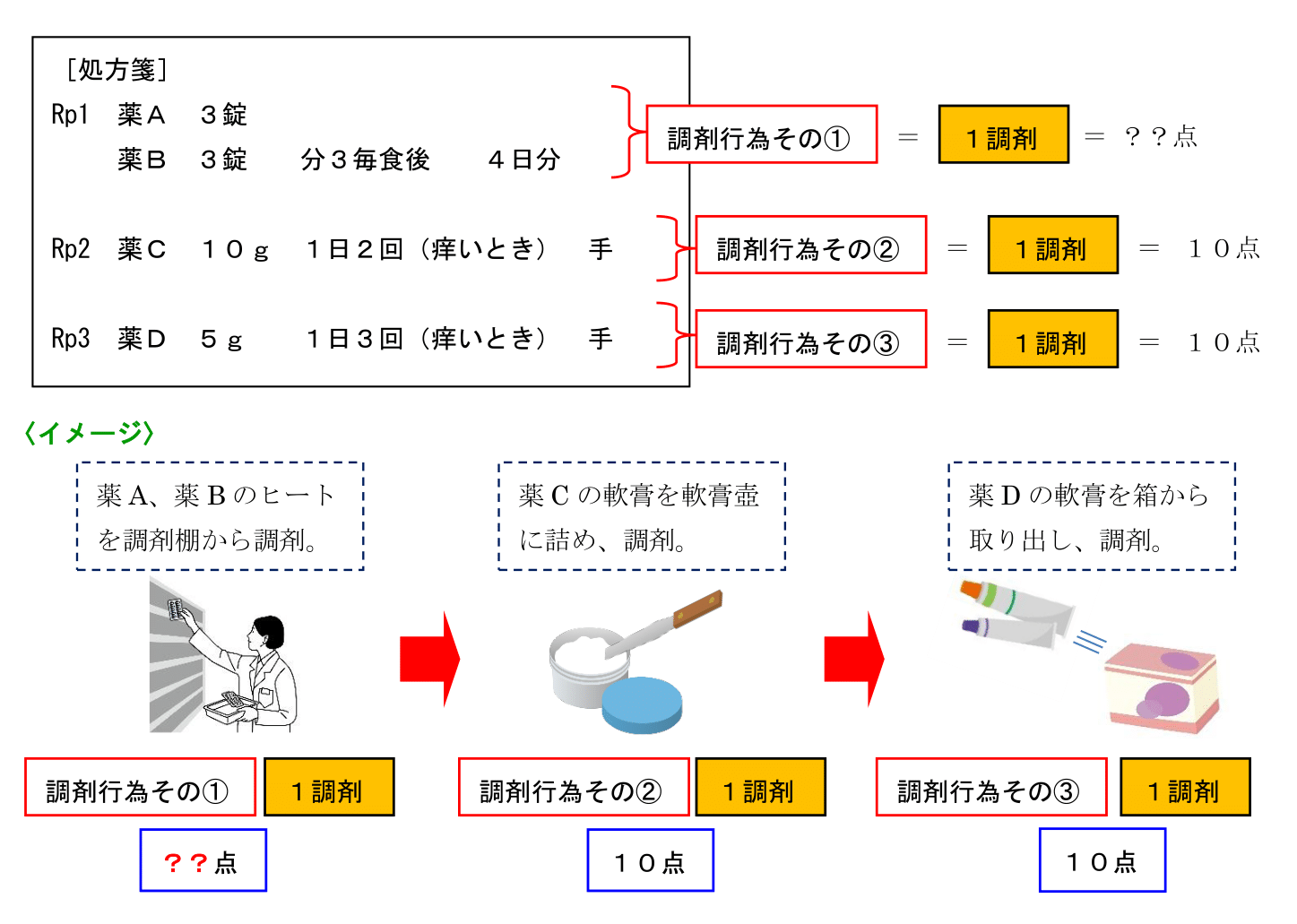 【令和4年改定】1剤・1調剤とは?【調剤報酬改定・医療保険制度】 | 志田多恵子の調剤報酬、医療保険・介護保険制度、特定社労士試験対策のわかり ...