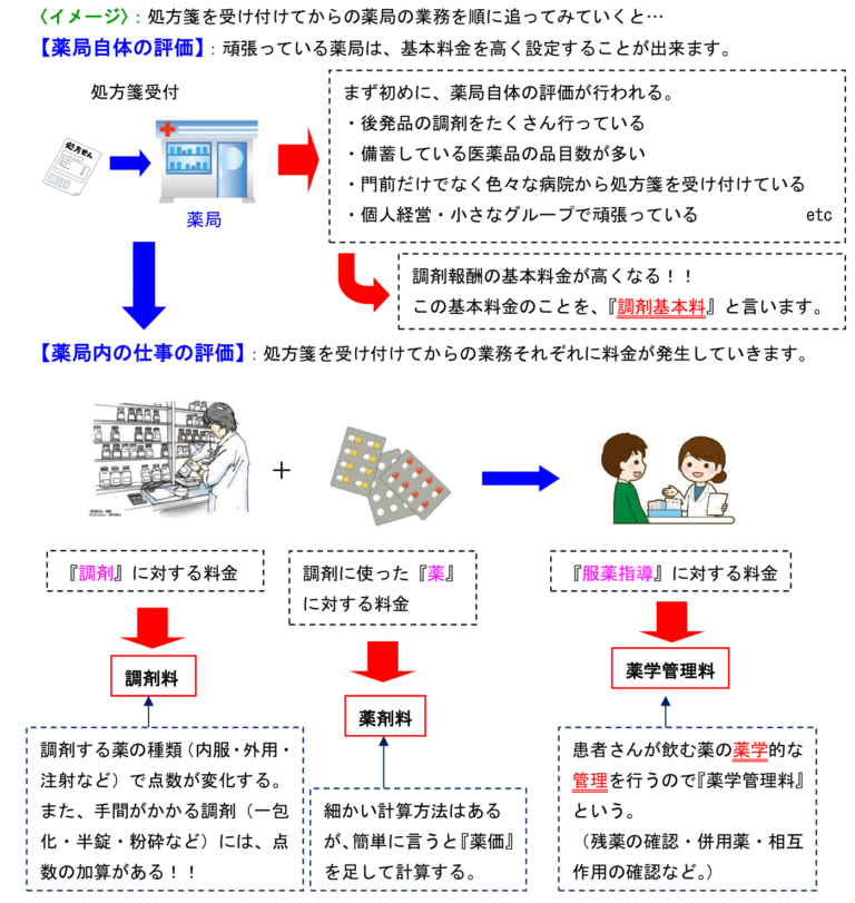 【令和4年改定】処方箋受付回数の考え方【調剤報酬改定・医療保険制度】 | 志田多恵子の調剤報酬、医療保険・介護保険制度、特定社労士試験対策の ...