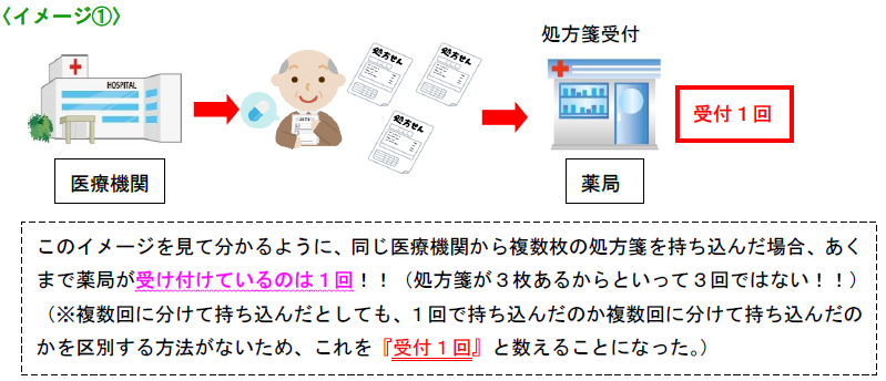 【令和4年改定】処方箋受付回数の考え方【調剤報酬改定・医療保険制度】 | 志田多恵子の調剤報酬、医療保険・介護保険制度、特定社労士試験対策の ...