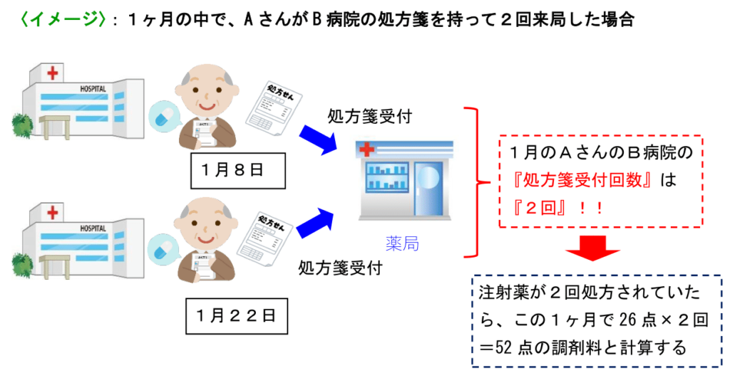 【令和4年改定】処方箋受付回数の考え方【調剤報酬改定・医療保険制度】 | 志田多恵子の調剤報酬、医療保険・介護保険制度、特定社労士試験対策の ...